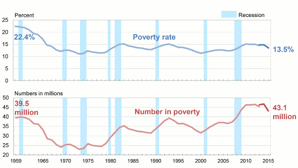 Andelen af USA's befolkning under fattigdomsgrænsen